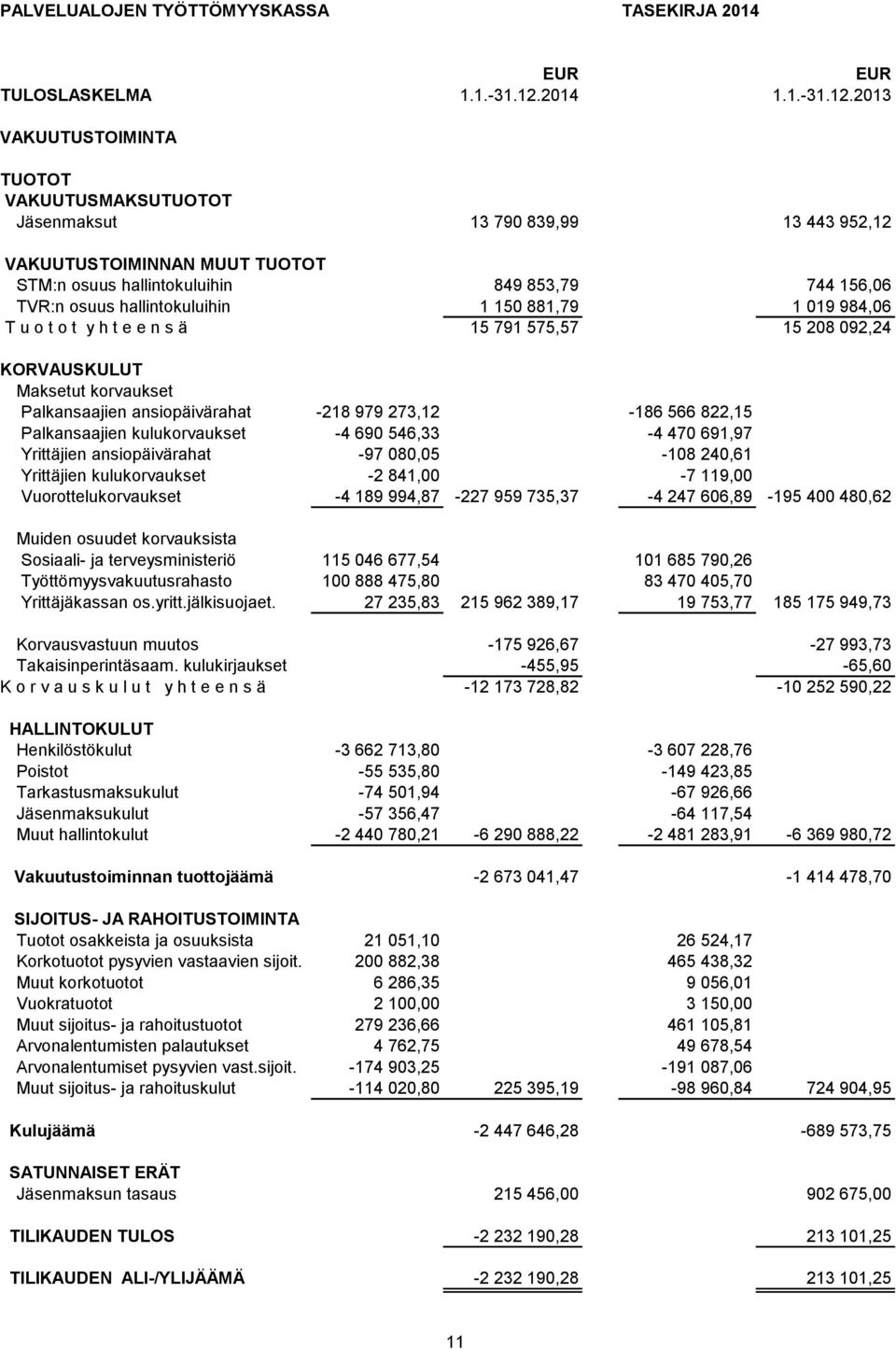 2013 VAKUUTUSTOIMINTA TUOTOT VAKUUTUSMAKSUTUOTOT Jäsenmaksut 13 790 839,99 13 443 952,12 VAKUUTUSTOIMINNAN MUUT TUOTOT STM:n osuus hallintokuluihin 849 853,79 744 156,06 TVR:n osuus hallintokuluihin