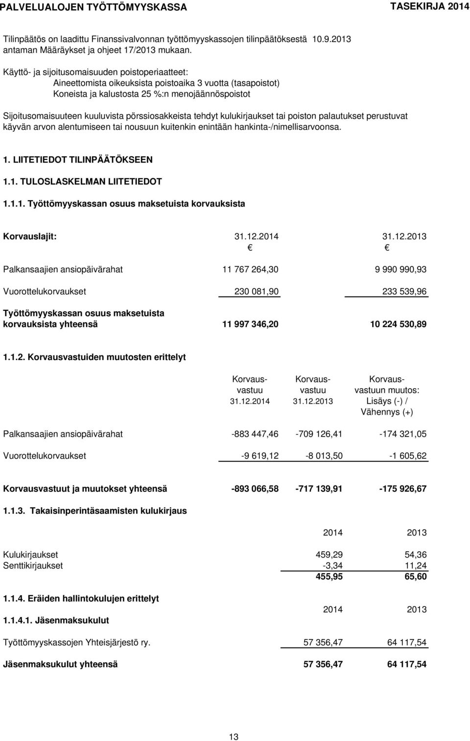 pörssiosakkeista tehdyt kulukirjaukset tai poiston palautukset perustuvat käyvän arvon alentumiseen tai nousuun kuitenkin enintään hankinta-/nimellisarvoonsa. 1. LIITETIEDOT TILINPÄÄTÖKSEEN 1.1. TULOSLASKELMAN LIITETIEDOT 1.