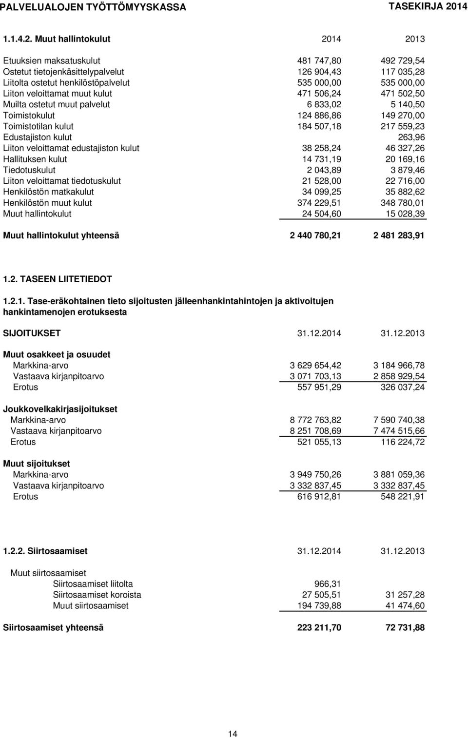 Muut hallintokulut 2014 2013 Etuuksien maksatuskulut 481 747,80 492 729,54 Ostetut tietojenkäsittelypalvelut 126 904,43 117 035,28 Liitolta ostetut henkilöstöpalvelut 535 000,00 535 000,00 Liiton