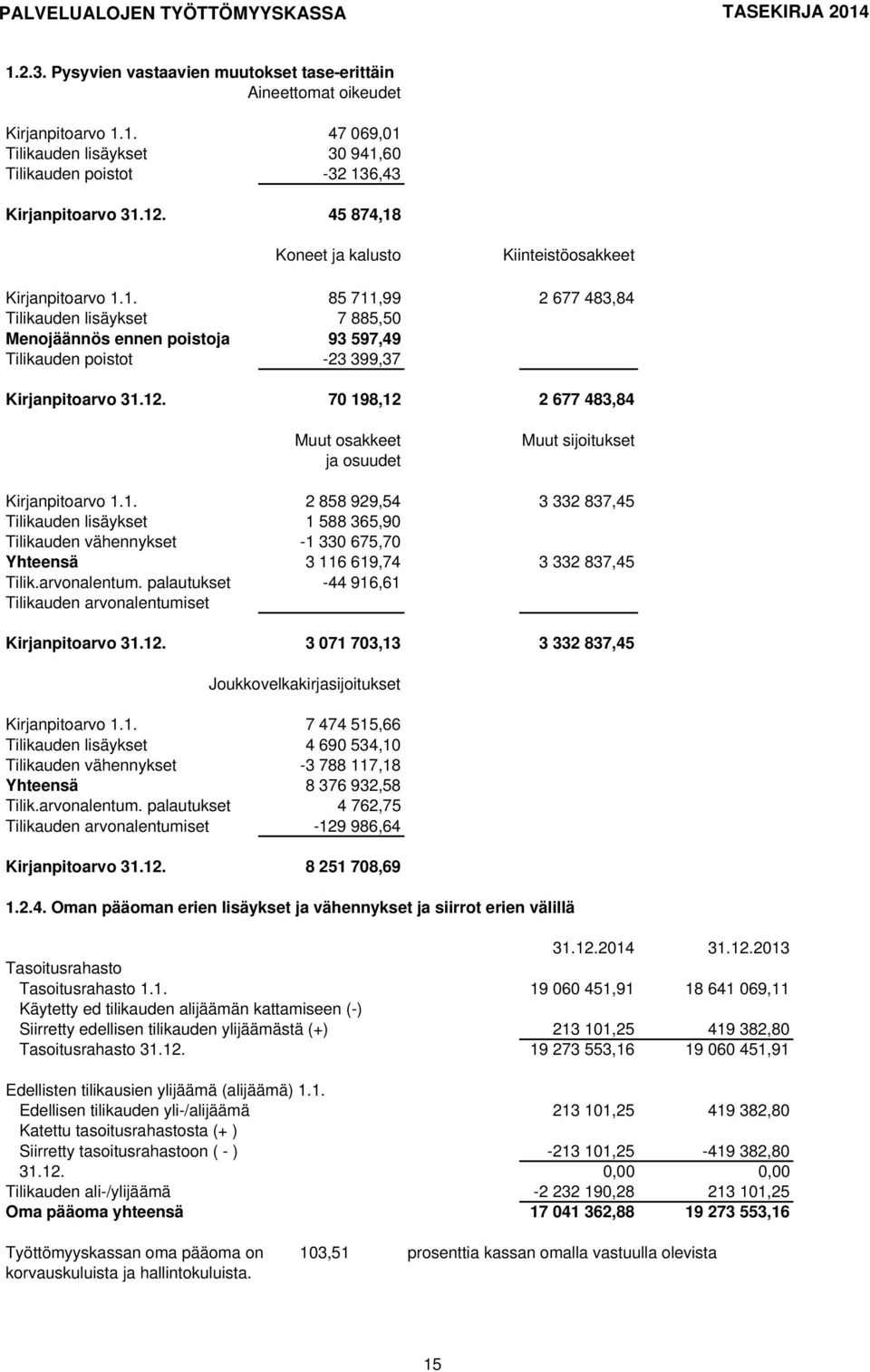 12. 70 198,12 2 677 483,84 Muut osakkeet ja osuudet Muut sijoitukset Kirjanpitoarvo 1.1. 2 858 929,54 3 332 837,45 Tilikauden lisäykset 1 588 365,90 Tilikauden vähennykset -1 330 675,70 Yhteensä 3 116 619,74 3 332 837,45 Tilik.