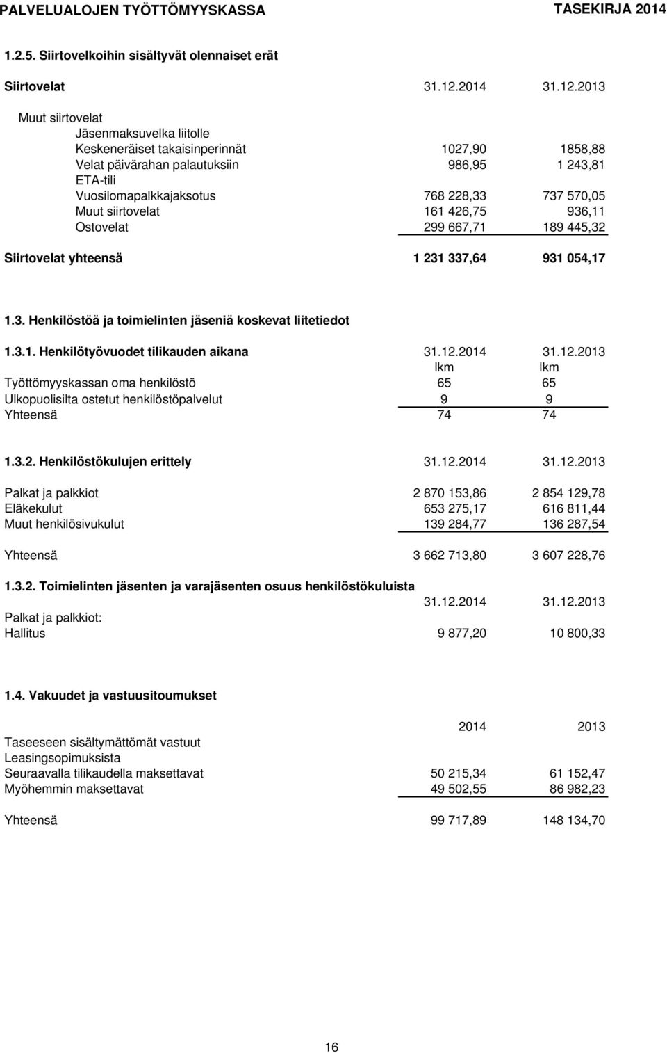 2013 Muut siirtovelat Jäsenmaksuvelka liitolle Keskeneräiset takaisinperinnät 1027,90 1858,88 Velat päivärahan palautuksiin 986,95 1 243,81 ETA-tili Vuosilomapalkkajaksotus 768 228,33 737 570,05 Muut