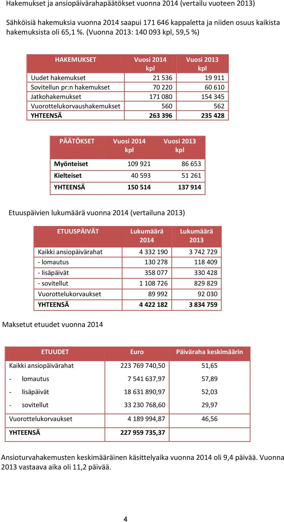 Vuorottelukorvaushakemukset 560 562 YHTEENSÄ 263 396 235 428 PÄÄTÖKSET Vuosi 2014 kpl Vuosi 2013 kpl Myönteiset 109 921 86 653 Kielteiset 40 593 51 261 YHTEENSÄ 150 514 137 914 Etuuspäivien lukumäärä