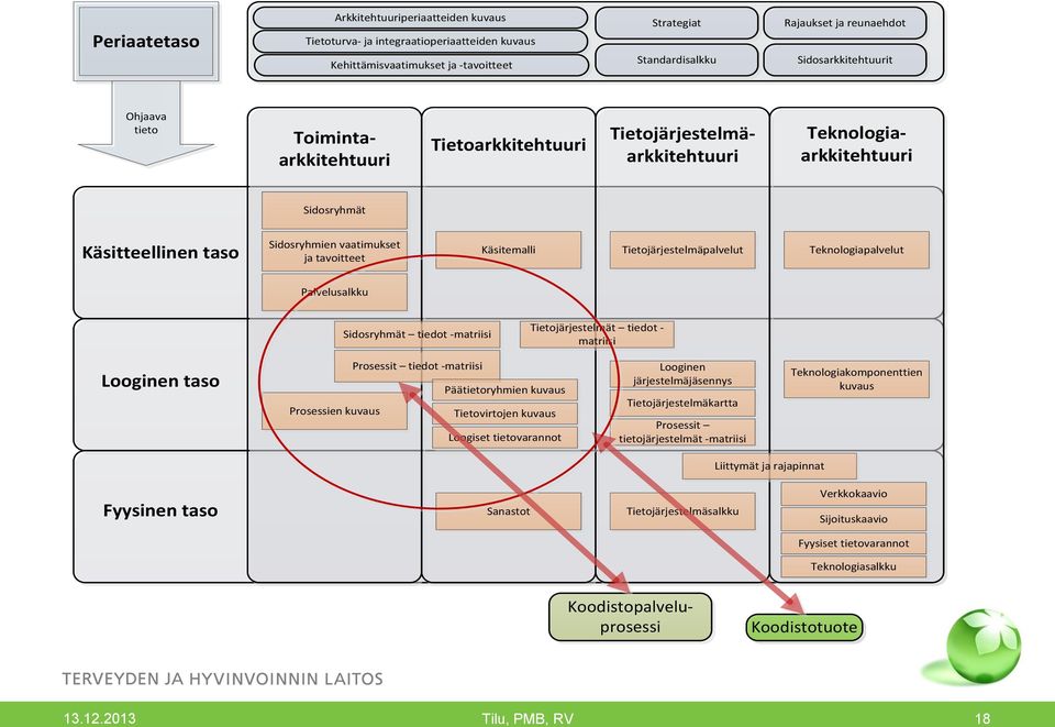 Käsitemalli Tietojärjestelmäpalvelut Teknologiapalvelut Palvelusalkku Sidosryhmät tiedot -matriisi Tietojärjestelmät tiedot - matriisi Looginen taso Prosessit tiedot -matriisi Päätietoryhmien kuvaus