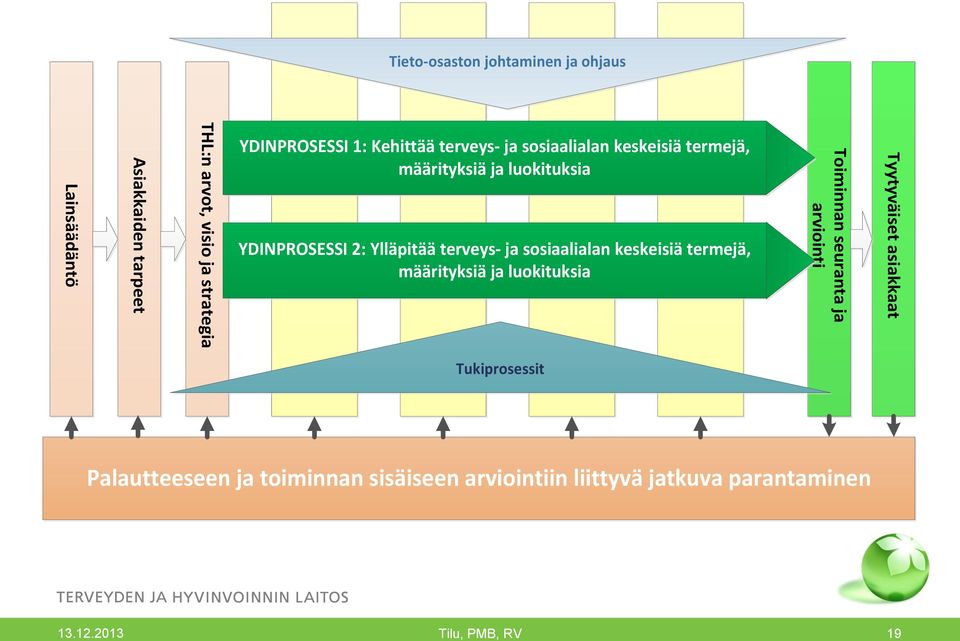 ja sosiaalialan keskeisiä termejä, määrityksiä ja luokituksia Toiminnan seuranta ja arviointi Tyytyväiset asiakkaat