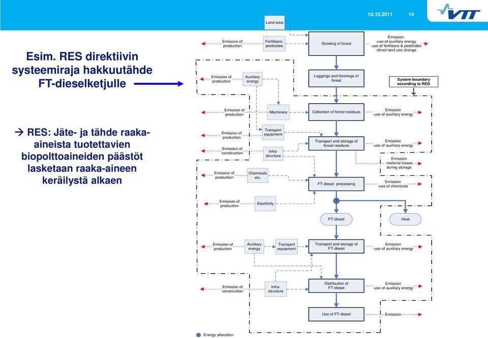 Emission: -use of auxiliary energy -use of fertilisers & pesticides -direct land use change System boundary according to RED Emission of production Machinery Collection of forest residues Emission