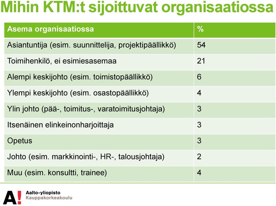 toimistopäällikkö) 6 Ylempi keskijohto (esim.