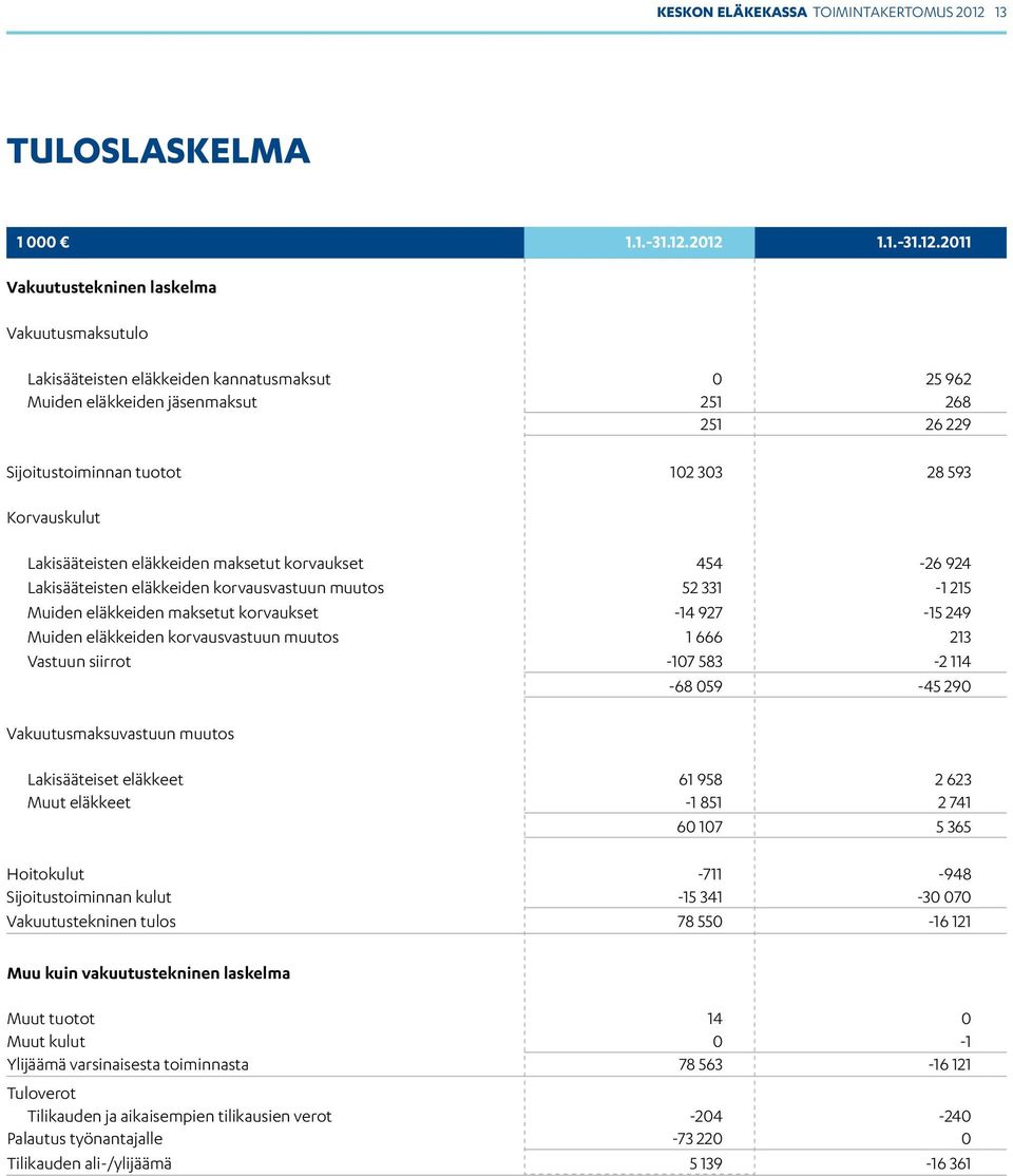 2012 1.1.-31.12.2011 Vakuutustekninen laskelma Vakuutusmaksutulo Lakisääteisten eläkkeiden kannatusmaksut 0 25 962 Muiden eläkkeiden jäsenmaksut 251 268 251 26 229 Sijoitustoiminnan tuotot 102 303 28