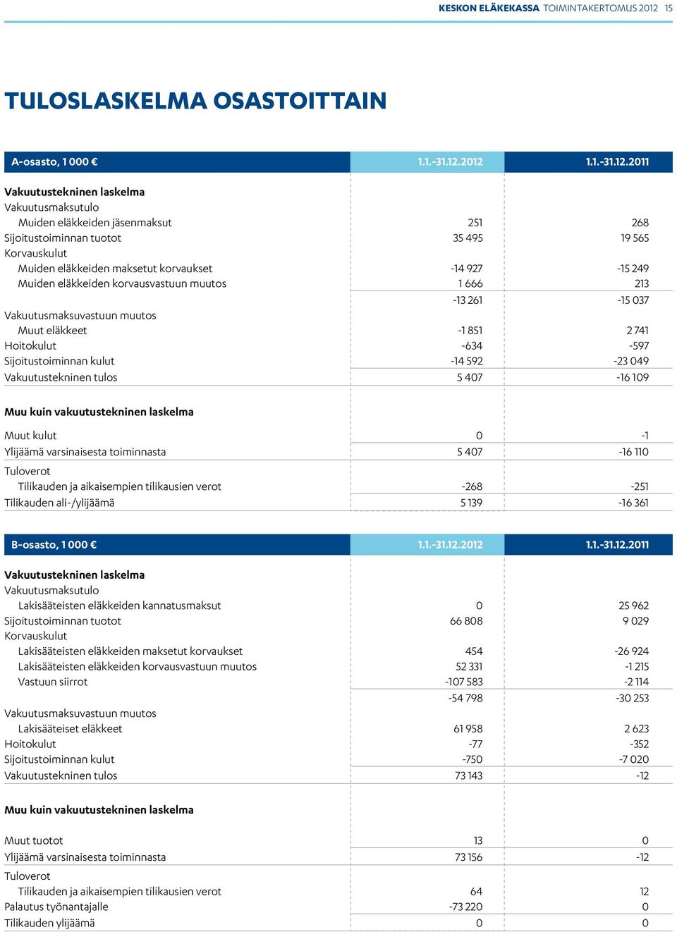 2012 1.1.-31.12.2011 Vakuutustekninen laskelma Vakuutusmaksutulo Muiden eläkkeiden jäsenmaksut 251 268 Sijoitustoiminnan tuotot 35 495 19 565 Korvauskulut Muiden eläkkeiden maksetut korvaukset -14