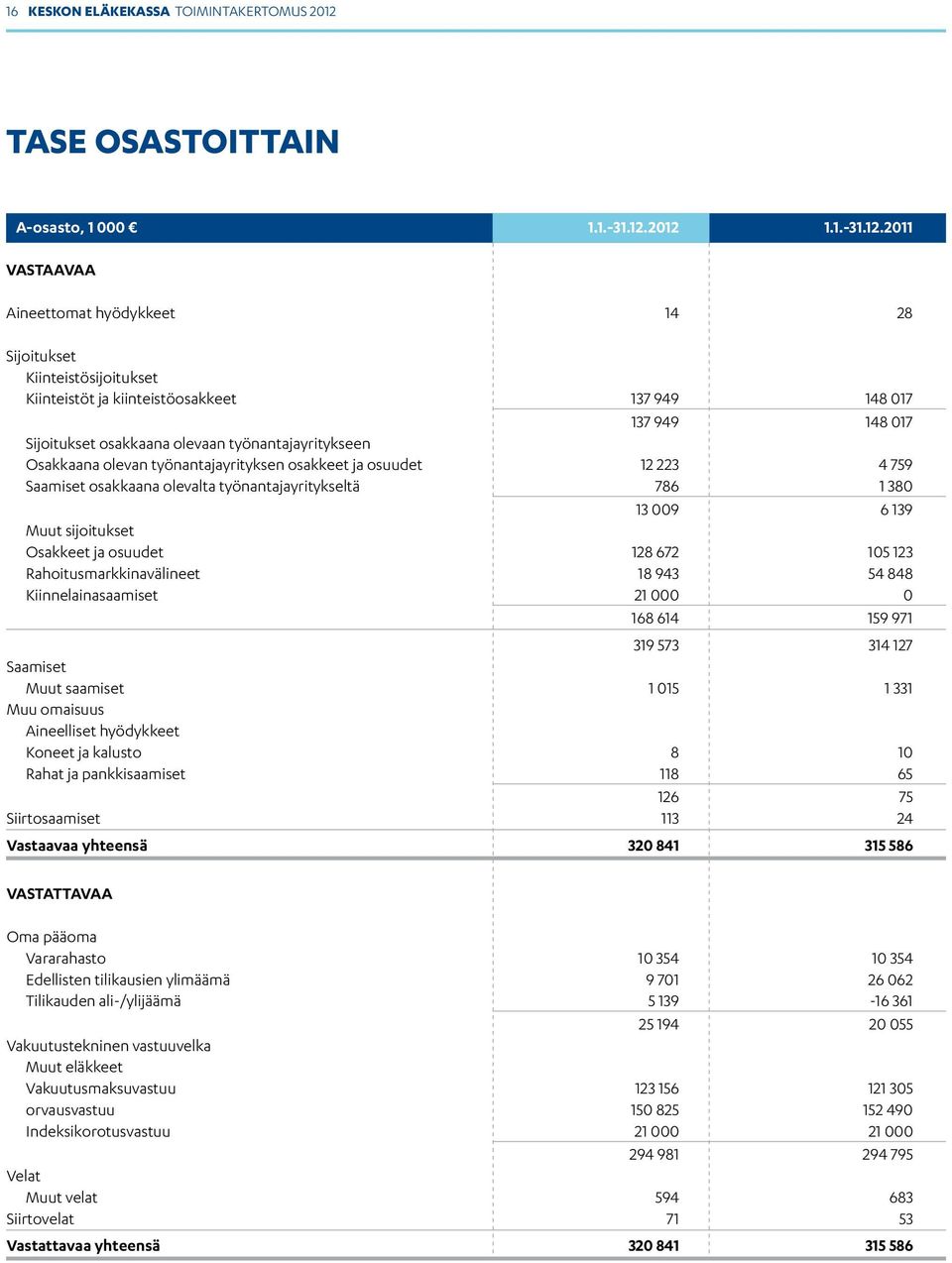 2012 1.1.-31.12.2011 VASTAAVAA Aineettomat hyödykkeet 14 28 Sijoitukset Kiinteistösijoitukset Kiinteistöt ja kiinteistöosakkeet 137 949 148 017 137 949 148 017 Sijoitukset osakkaana olevaan