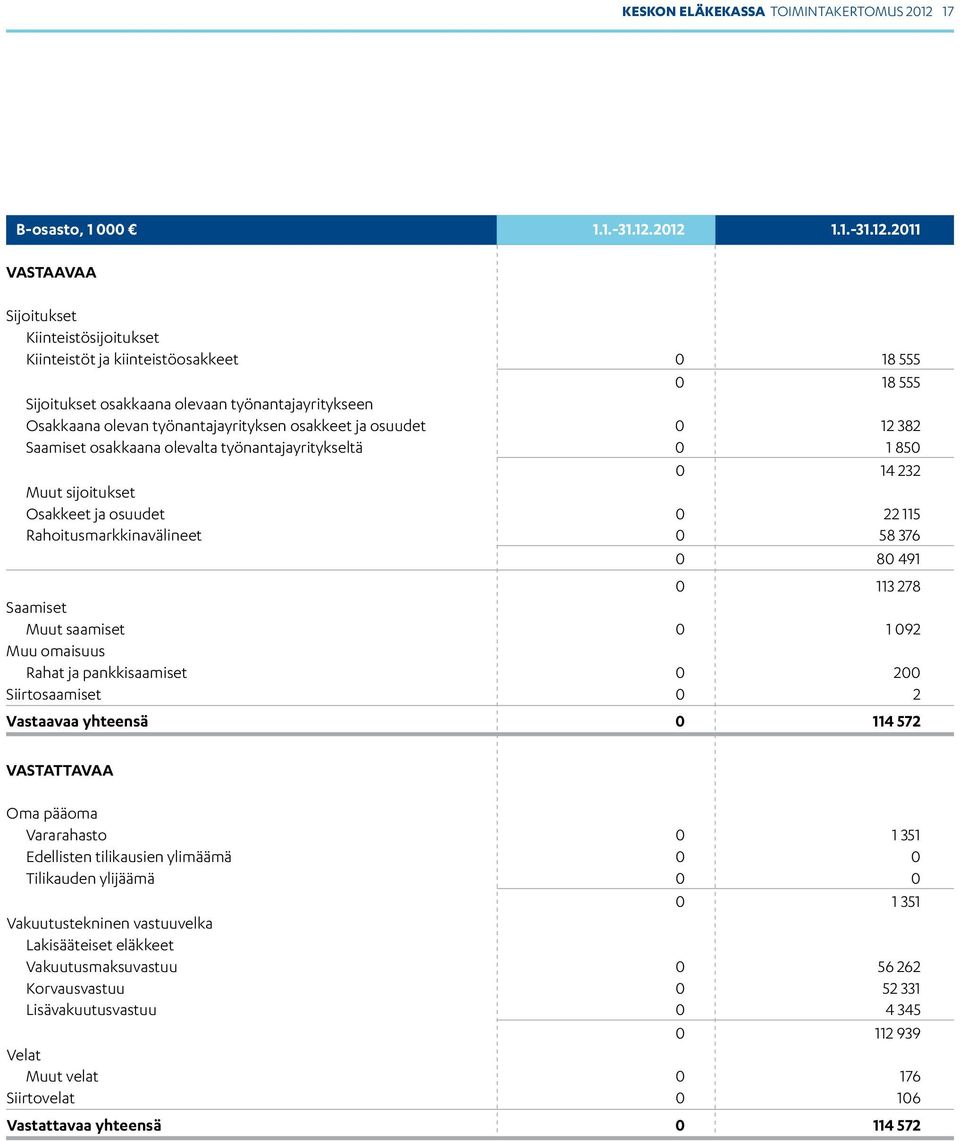 2012 1.1.-31.12.2011 VASTAAVAA Sijoitukset Kiinteistösijoitukset Kiinteistöt ja kiinteistöosakkeet 0 18 555 0 18 555 Sijoitukset osakkaana olevaan työnantajayritykseen Osakkaana olevan