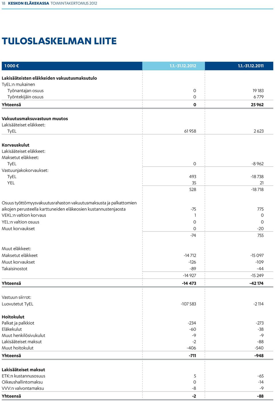 2012 1.1.-31.12.2011 Lakisääteisten eläkkeiden vakuutusmaksutulo TyEL:n mukainen Työnantajan osuus 0 19 183 Työntekijäin osuus 0 6 779 Yhteensä 0 25 962 Vakuutusmaksuvastuun muutos Lakisääteiset