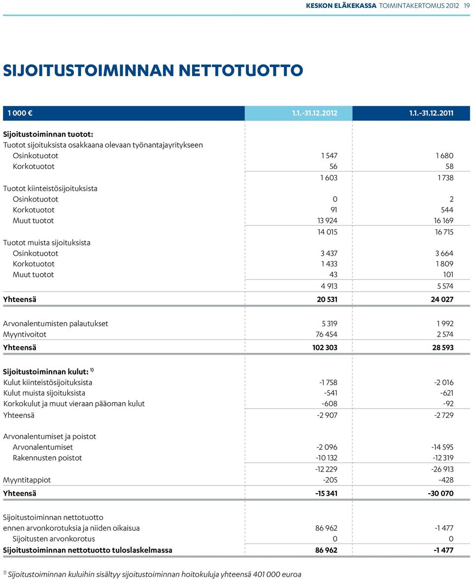 2012 1.1.-31.12.2011 Sijoitustoiminnan tuotot: Tuotot sijoituksista osakkaana olevaan työnantajayritykseen Osinkotuotot 1 547 1 680 Korkotuotot 56 58 1 603 1 738 Tuotot kiinteistösijoituksista