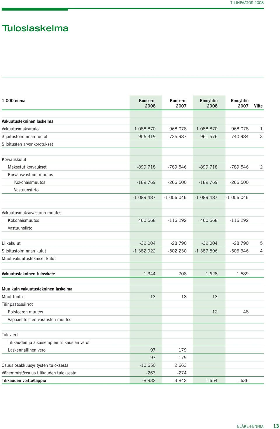 Vastuunsiirto -1 089 487-1 056 046-1 089 487-1 056 046 Vakuutusmaksuvastuun muutos Kokonaismuutos 460 568-116 292 460 568-116 292 Vastuunsiirto Liikekulut -32 004-28 790-32 004-28 790 5