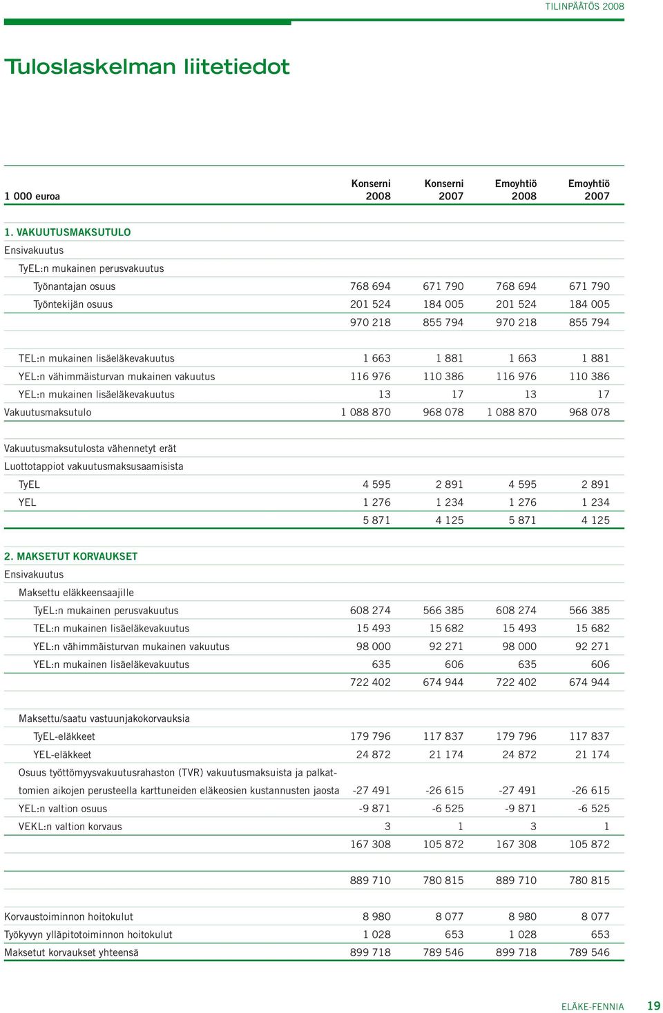 mukainen lisäeläkevakuutus 1 663 1 881 1 663 1 881 YEL:n vähimmäisturvan mukainen vakuutus 116 976 110 386 116 976 110 386 YEL:n mukainen lisäeläkevakuutus 13 17 13 17 Vakuutusmaksutulo 1 088 870 968