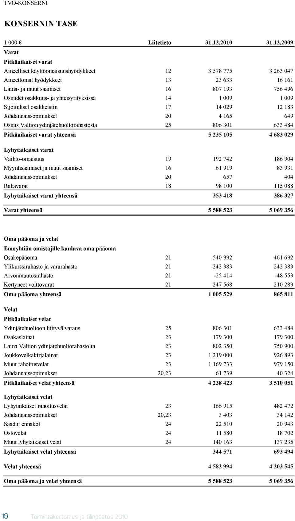 2009 Varat Pitkäaikaiset varat Aineelliset käyttöomaisuushyödykkeet 12 3 578 775 3 263 047 Aineettomat hyödykkeet 13 23 633 16 161 Laina- ja muut saamiset 16 807 193 756 496 Osuudet osakkuus- ja