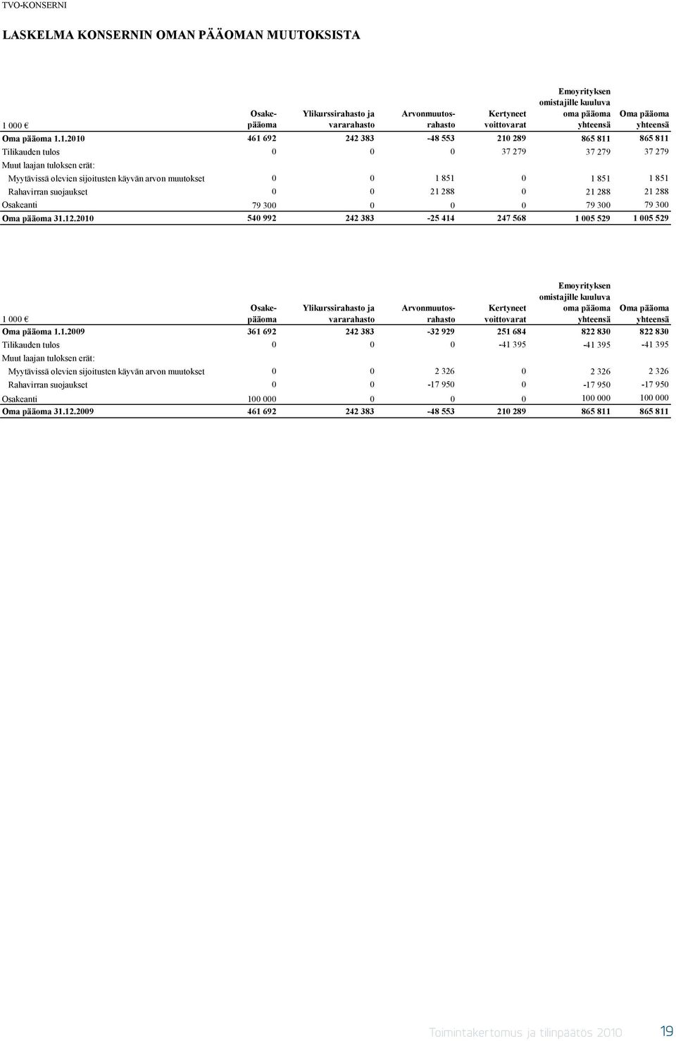 2010 540 992 242 383-25 414 247 568 1 005 529 1 005 529 1 000 Osakepääoma Ylikurssirahasto ja vararahasto Arvonmuutosrahasto Kertyneet voittovarat Emoyrityksen omistajille kuuluva oma pääoma yhteensä