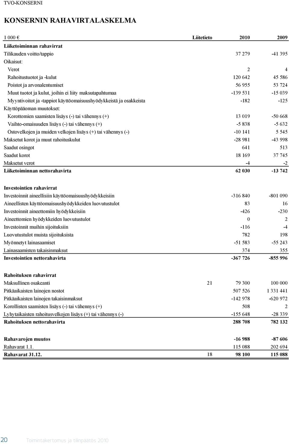 Käyttöpääoman muutokset: Korottomien saamisten lisäys (-) tai vähennys (+) 13 019-50 668 Vaihto-omaisuuden lisäys (-) tai vähennys (+) -5 838-5 632 Ostovelkojen ja muiden velkojen lisäys (+) tai