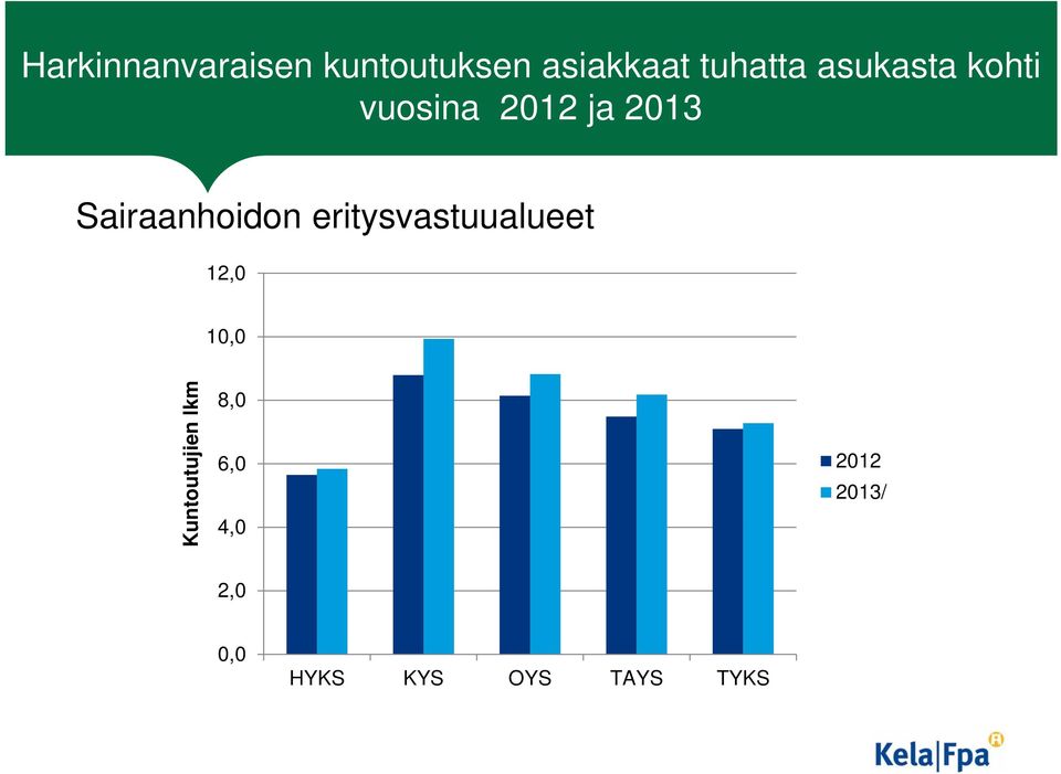 eritysvastuualueet 12,0 10,0 Kuntoutujien lkm 8,0