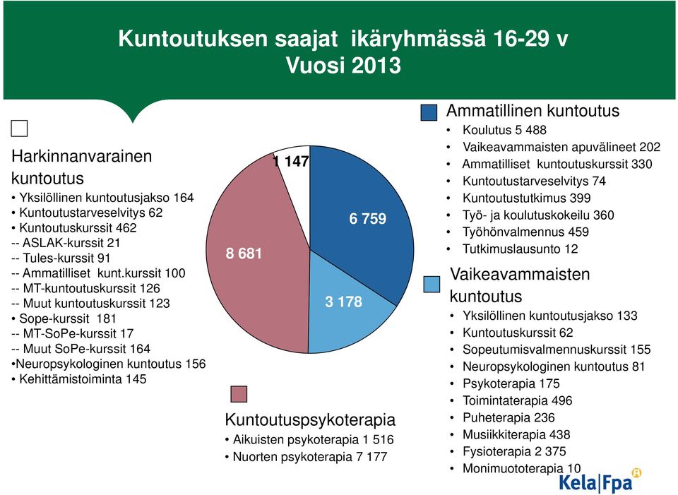 kurssit 100 -- MT-kuntoutuskurssit 126 -- Muut kuntoutuskurssit 123 Sope-kurssit 181 -- MT-SoPe-kurssit 17 -- Muut SoPe-kurssit 164 Neuropsykologinen kuntoutus 156 Kehittämistoiminta 145 8 681 1 147