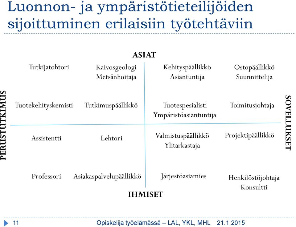 Lehtori Tuotespesialisti Ympäristöasiantuntija Valmistuspäällikkö Ylitarkastaja Toimitusjohtaja Projektipäällikkö SOVELLUKSET