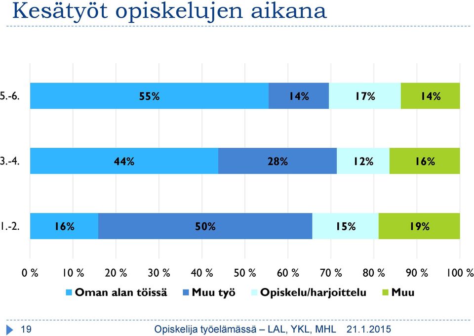 16% 50% 15% 19% 0 % 10 % 20 % 30 % 40 % 50 % 60 % 70 % 80 %