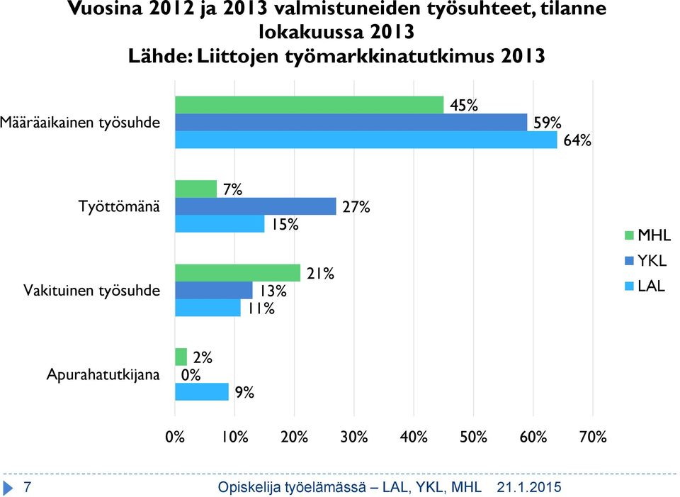 Työttömänä 7% 15% 27% MHL Vakituinen työsuhde 13% 11% 21% YKL LAL