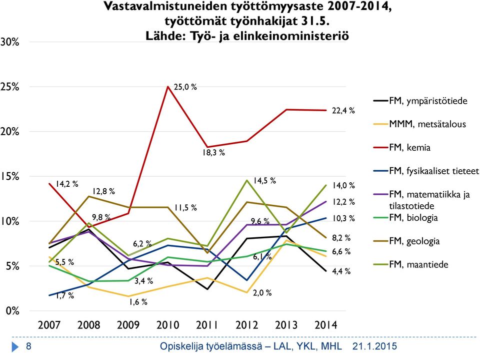 14,2 % 14,5 % 12,8 % 14,0 % 11,5 % 12,2 % 9,8 % 9,6 % 10,3 % 8,2 % 6,2 % 6,6 % 6,1 % 5,5 % 4,4 % 3,4 % 1,7 % 2,0 % 1,6 % 2007