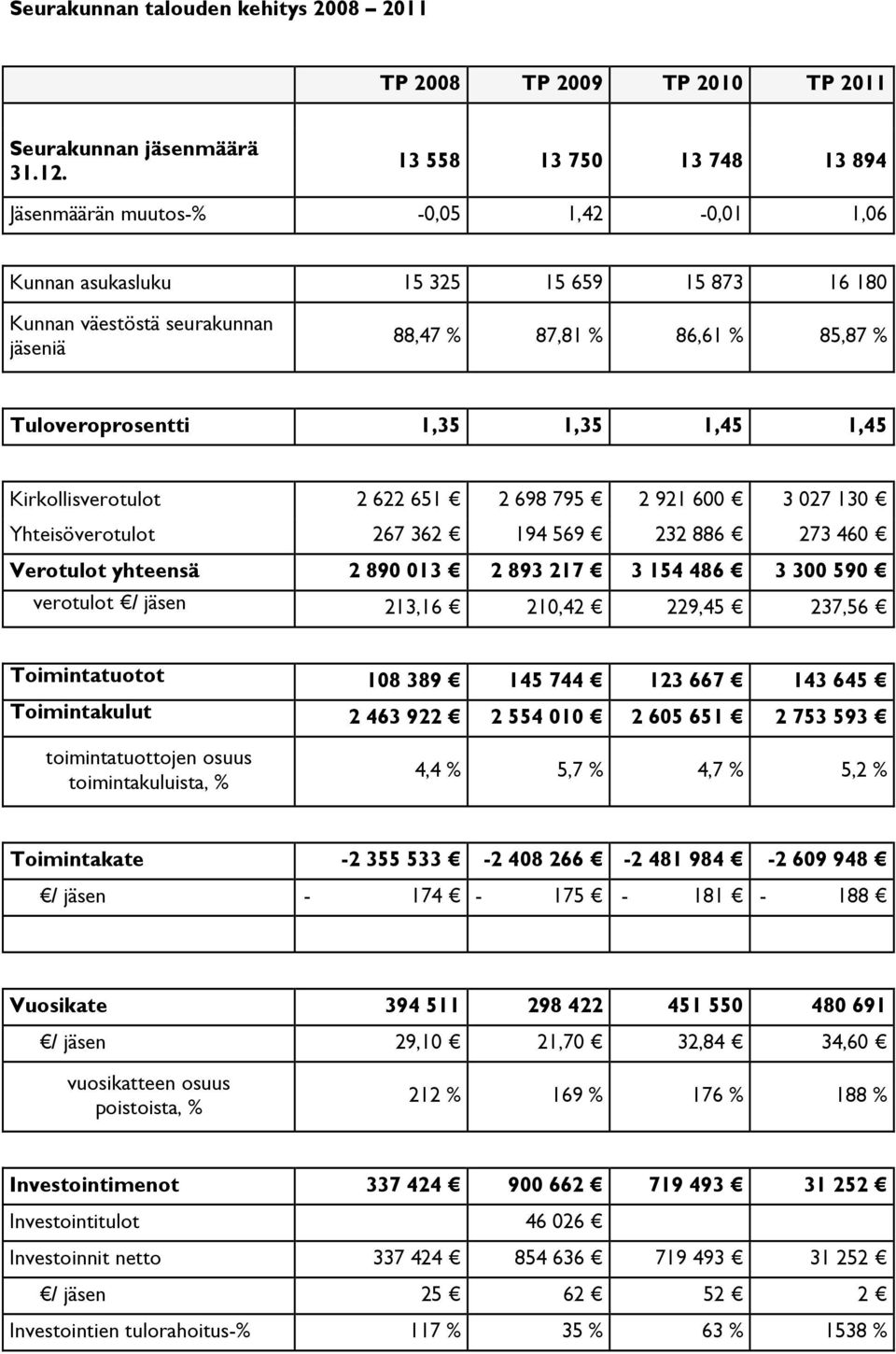 Tuloveroprosentti 1,35 1,35 1,45 1,45 Kirkollisverotulot 2 622 651 2 698 795 2 921 600 3 027 130 Yhteisöverotulot 267 362 194 569 232 886 273 460 Verotulot yhteensä 2 890 013 2 893 217 3 154 486 3