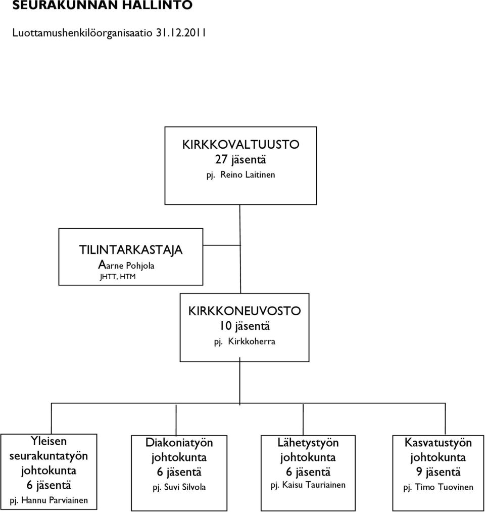 Kirkkoherra Yleisen seurakuntatyön johtokunta 6 jäsentä pj.