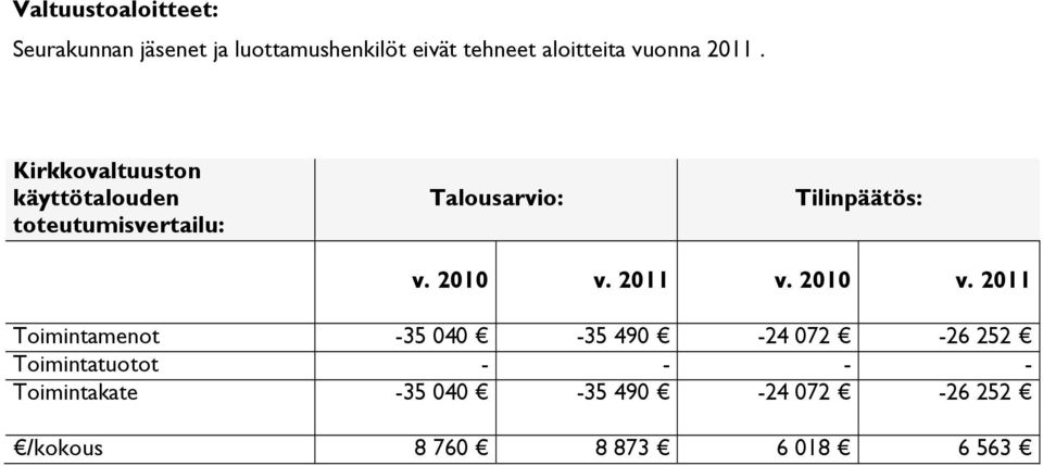 Kirkkovaltuuston käyttötalouden toteutumisvertailu: Talousarvio: Tilinpäätös: v.