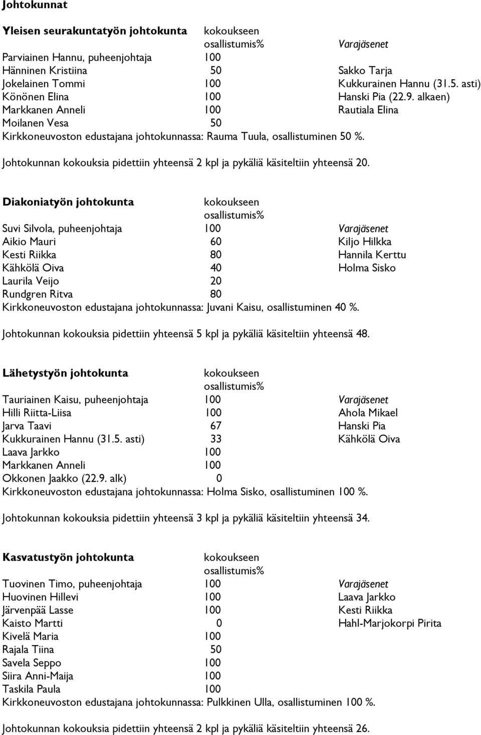 Johtokunnan kokouksia pidettiin yhteensä 2 kpl ja pykäliä käsiteltiin yhteensä 20.