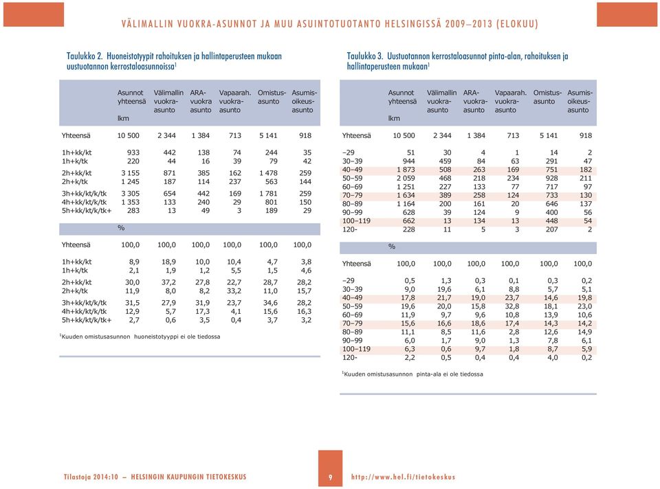 Omistus- Asumisyhteensä vuokra- vuokra vuokra- asunto oikeusasunto asunto asunto asunto lkm Yhteensä 10 500 2 344 1 384 713 5 141 918 1h+kk/kt 933 442 138 74 244 35 1h+k/tk 220 44 16 39 79 42