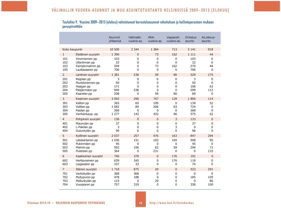 asunto asunto Koko kaupunki 10 500 2 344 1 384 713 5 141 918 1 Eteläinen suurpiiri 1 390 0 73 162 1 111 44 101 Vironniemen pp 103 0 0 0 103 0 102 Ullanlinnan pp 32 0 0 0 32 0 103 Kampinmalmin pp 549