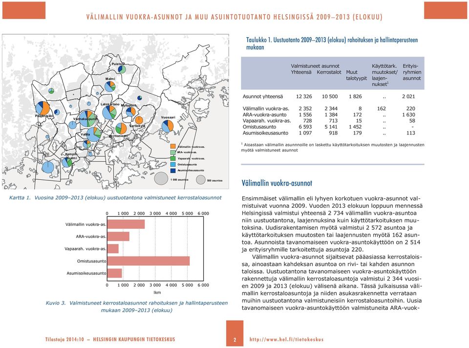 . 2 021 Pitäjänm äki Vanhakaupunki Vallila Latokartano Myllypuro Herttoniemi Vartiokylä Vuosaari 2 352 2 344 8 162 220 ARA-vuokra-asunto 1 556 1 384 172.. 1 630 728 713 15.. 58 6 593 5 141 1 452.