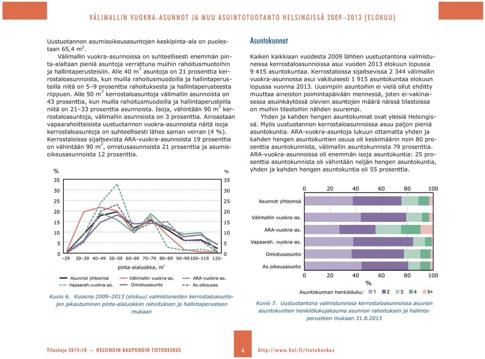 Alle 40 m 2 asuntoja on 21 prosenttia kerrostaloasunnoista, kun muilla rahoitusmuodoilla ja hallintaperusteilla niitä on 5 9 prosenttia rahoituksesta ja hallintaperusteesta riippuen.