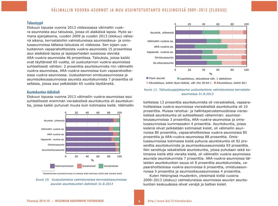 Sen sijaan uustuotannon vapaarahoitteisista vuokra-asunnoista 15 prosentissa asui alaikäisiä lapsia ja lapsiperheiden suosiossa olevista ARA-vuokra-asunnoista 46 prosentissa.