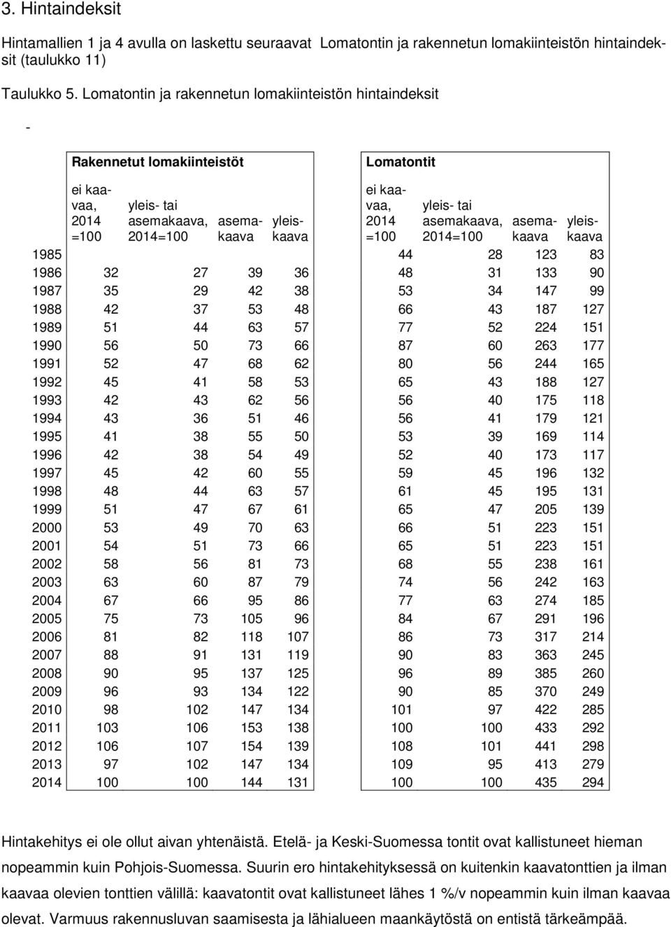 2014=100 asema- yleis- asema- yleiskaava kaava kaava kaava 1985 44 28 123 83 1986 32 27 39 36 48 31 133 90 1987 35 29 42 38 53 34 147 99 1988 42 37 53 48 66 43 187 127 1989 51 44 63 57 77 52 224 151