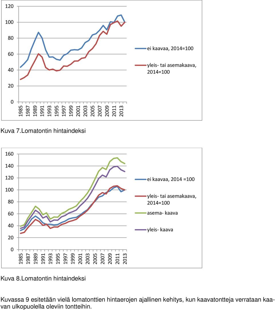 Lomatontin hintaindeksi 160 140 120 100 80 60 40 20 ei kaavaa, 2014 =100 yleis- tai asemakaava, 2014=100 asema- kaava yleis- kaava 0
