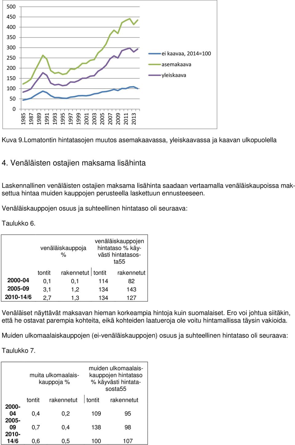 Venäläisten ostajien maksama lisähinta Laskennallinen venäläisten ostajien maksama lisähinta saadaan vertaamalla venäläiskaupoissa maksettua hintaa muiden kauppojen perusteella laskettuun