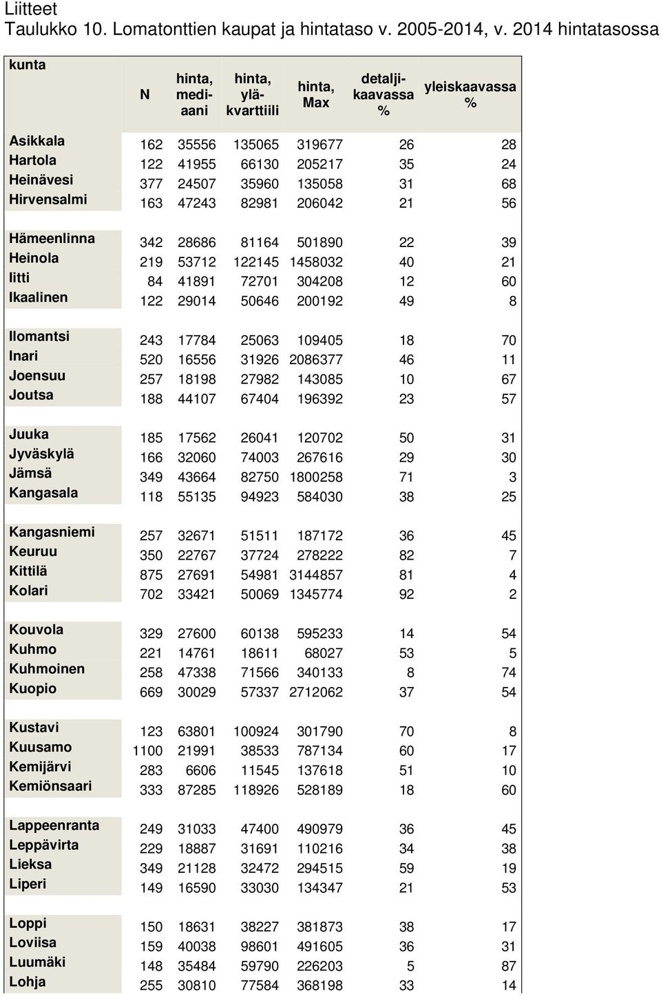 68 Hirvensalmi 163 47243 82981 206042 21 56 Hämeenlinna 342 28686 81164 501890 22 39 Heinola 219 53712 122145 1458032 40 21 Iitti 84 41891 72701 304208 12 60 Ikaalinen 122 29014 50646 200192 49 8