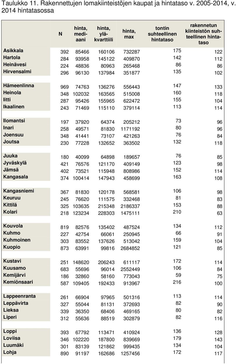 112 Heinävesi 224 48836 80963 265468 86 86 Hirvensalmi 296 96130 137984 351877 135 102 Hämeenlinna 969 74763 136276 556443 147 133 Heinola 348 102032 163565 515008 160 118 Iitti 287 95426 155965