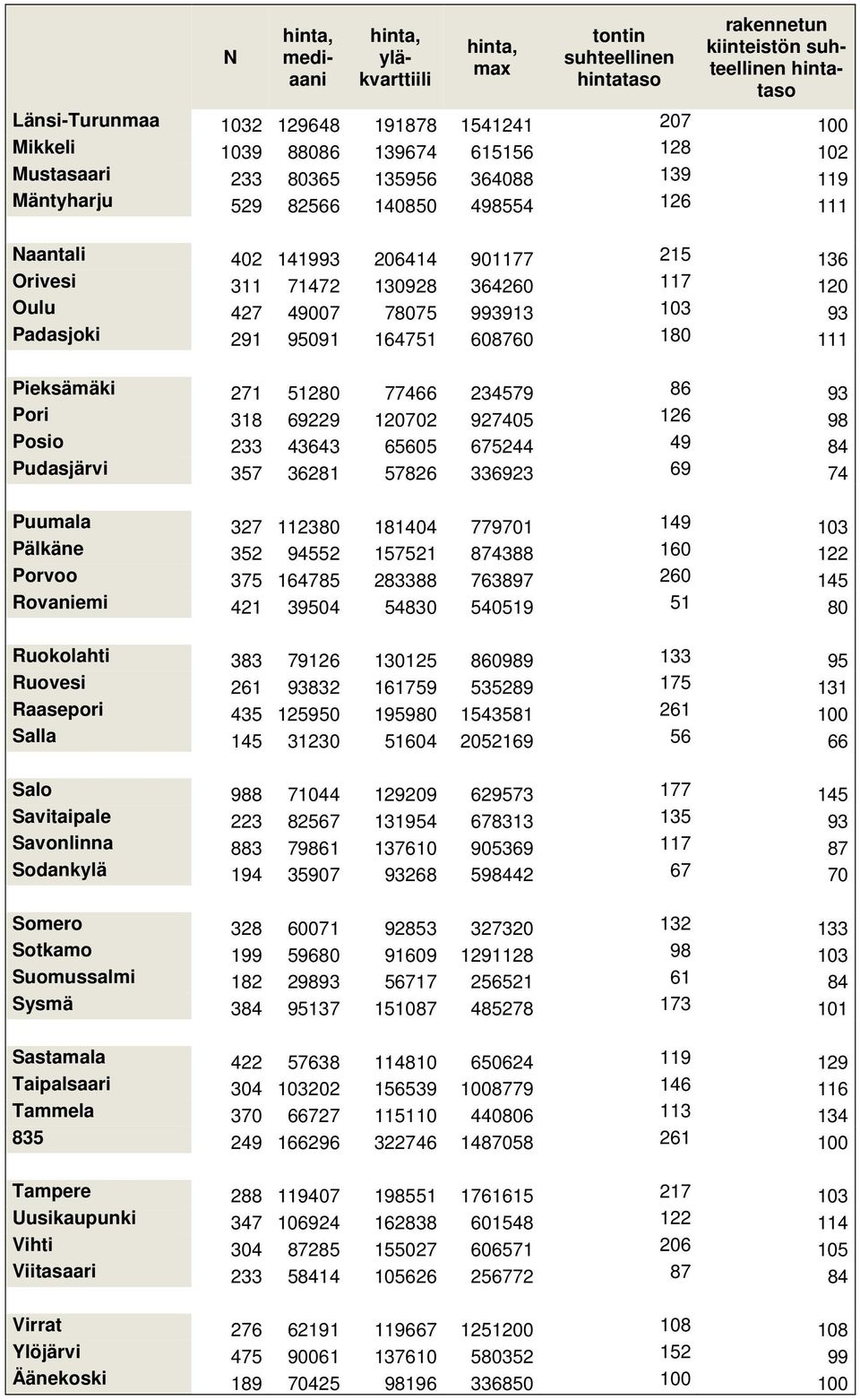 93 Padasjoki 291 95091 164751 608760 180 111 Pieksämäki 271 51280 77466 234579 86 93 Pori 318 69229 120702 927405 126 98 Posio 233 43643 65605 675244 49 84 Pudasjärvi 357 36281 57826 336923 69 74
