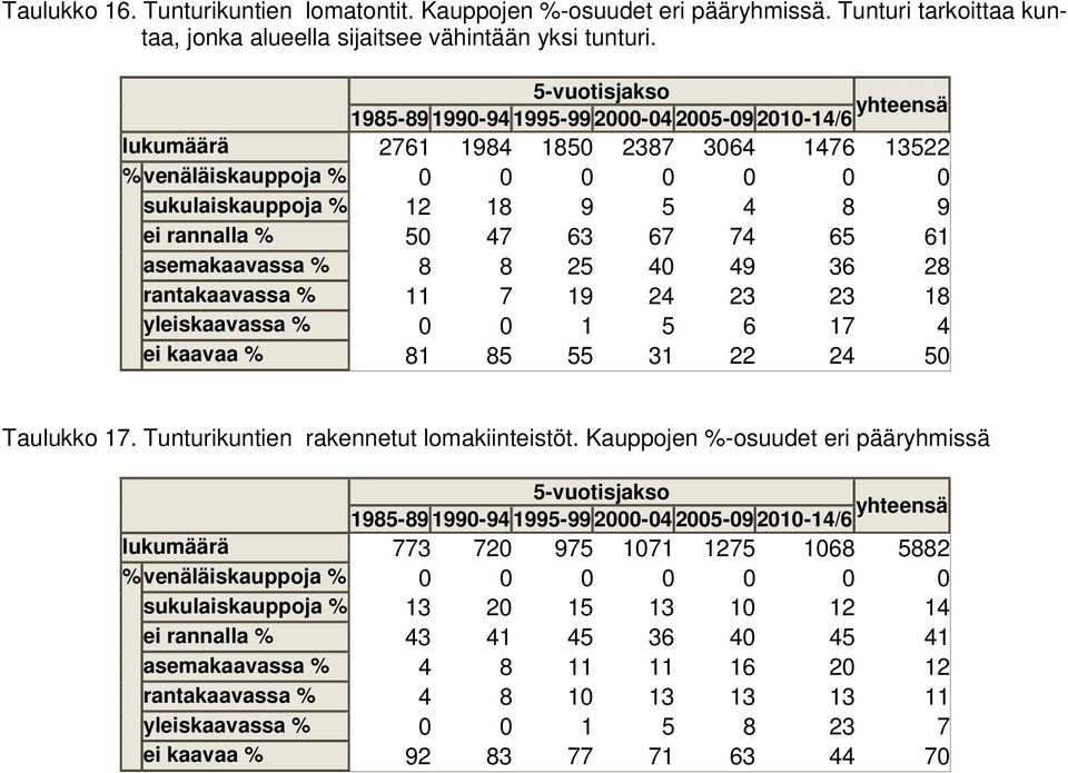 rannalla % 50 47 63 67 74 65 61 asemakaavassa % 8 8 25 40 49 36 28 rantakaavassa % 11 7 19 24 23 23 18 yleiskaavassa % 0 0 1 5 6 17 4 ei kaavaa % 81 85 55 31 22 24 50 Taulukko 17.