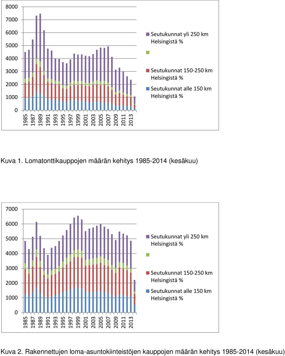 Lomatonttikauppojen määrän kehitys 1985-2014 (kesäkuu) 7000 6000 5000 4000 3000 2000 1000 Seutukunnat yli 250 km Helsingistä % Seutukunnat 150-250 km