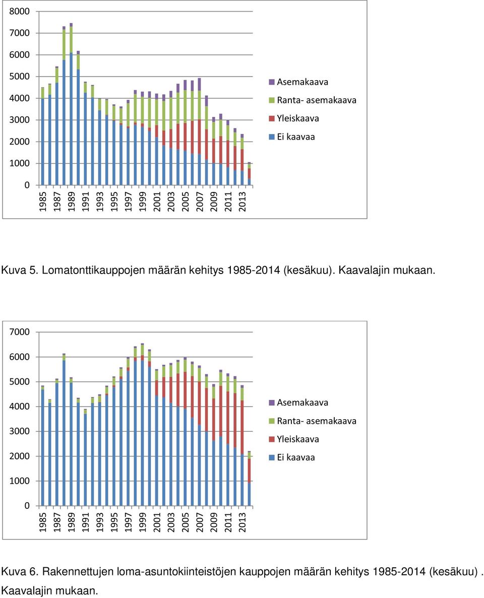 7000 6000 5000 4000 3000 2000 Asemakaava Ranta- asemakaava Yleiskaava Ei kaavaa 1000 0 1985 1987 1989 1991 1993 1995 1997 1999