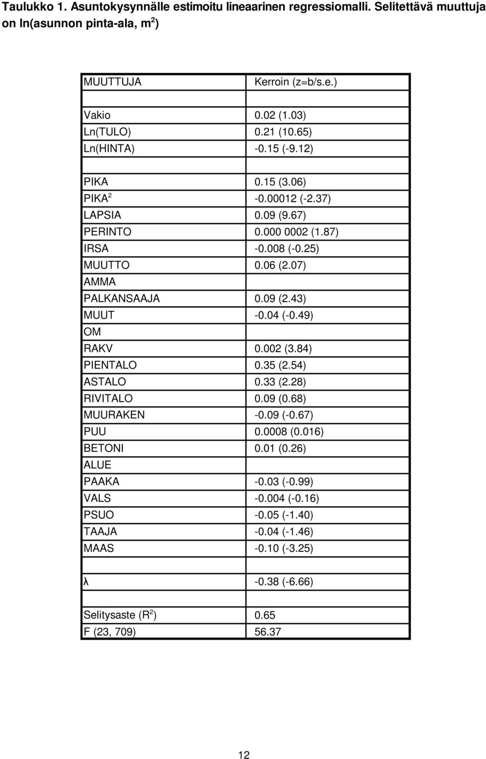 07) AMMA PALKANSAAJA 0.09 (2.43) MUUT -0.04 (-0.49) OM RAKV 0.002 (3.84) PIENTALO 0.35 (2.54) ASTALO 0.33 (2.28) RIVITALO 0.09 (0.68) MUURAKEN -0.09 (-0.67) PUU 0.0008 (0.