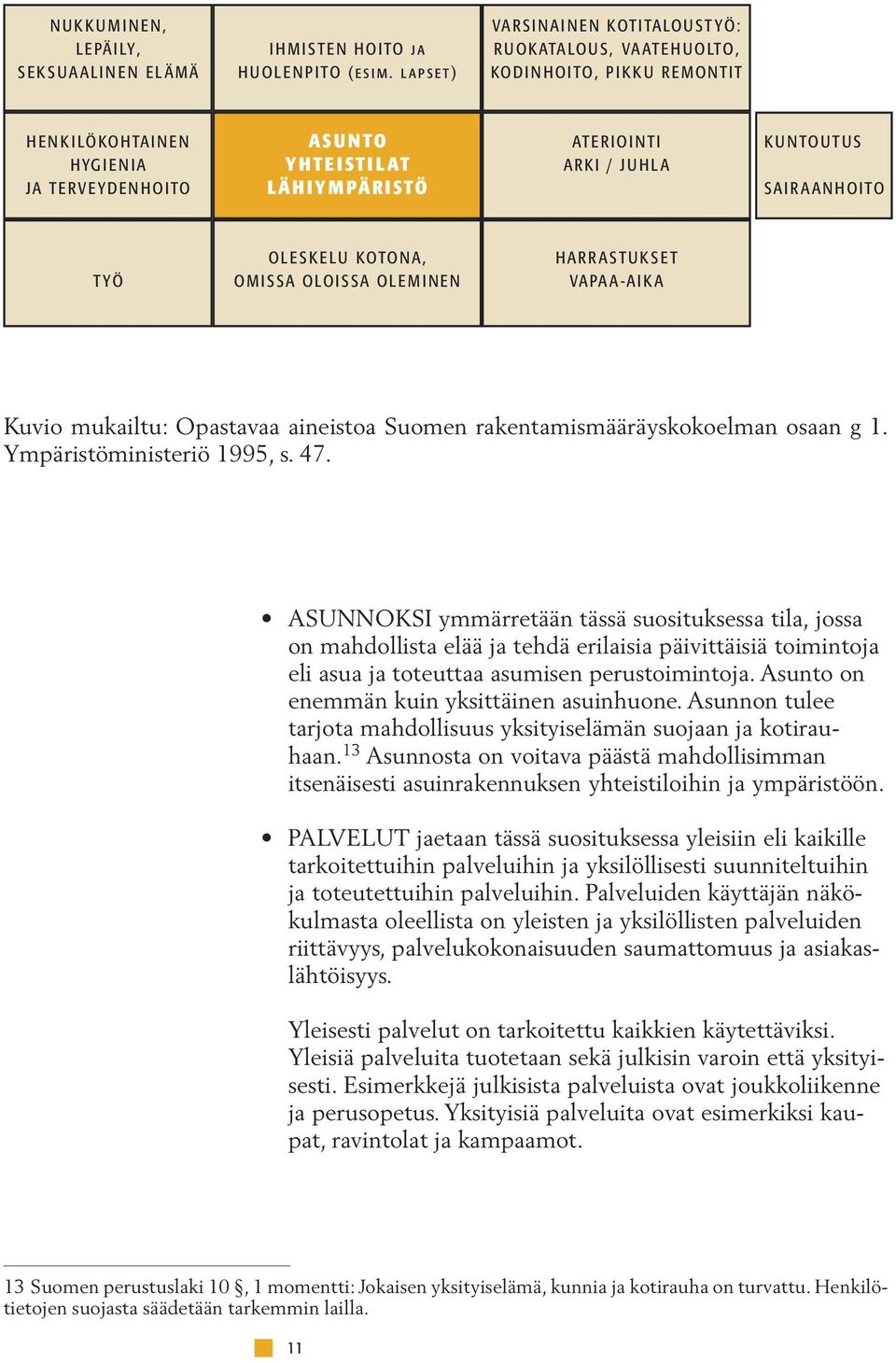 SAIRAANHOITO TYÖ OLESKELU KOTONA, OMISSA OLOISSA OLEMINEN HARRASTUKSET VAPAA-AIKA Kuvio mukailtu: Opastavaa aineistoa Suomen rakentamismääräyskokoelman osaan g 1. Ympäristöministeriö 1995, s. 47.