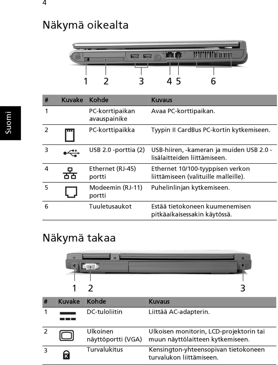 4 Ethernet (RJ-45) portti 5 Modeemin (RJ-11) portti Ethernet 10/100-tyyppisen verkon liittämiseen (valituille malleille). Puhelinlinjan kytkemiseen.