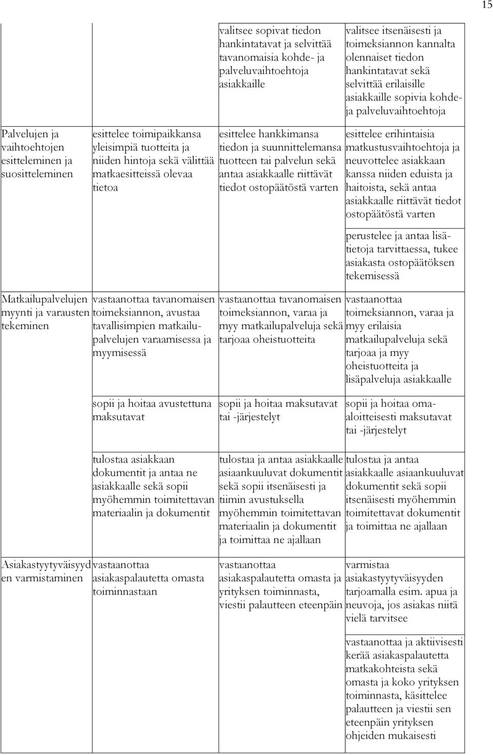 välittää matkaesitteissä olevaa tietoa esittelee hankkimansa tiedon ja suunnittelemansa tuotteen tai palvelun sekä antaa asiakkaalle riittävät tiedot ostopäätöstä varten esittelee erihintaisia