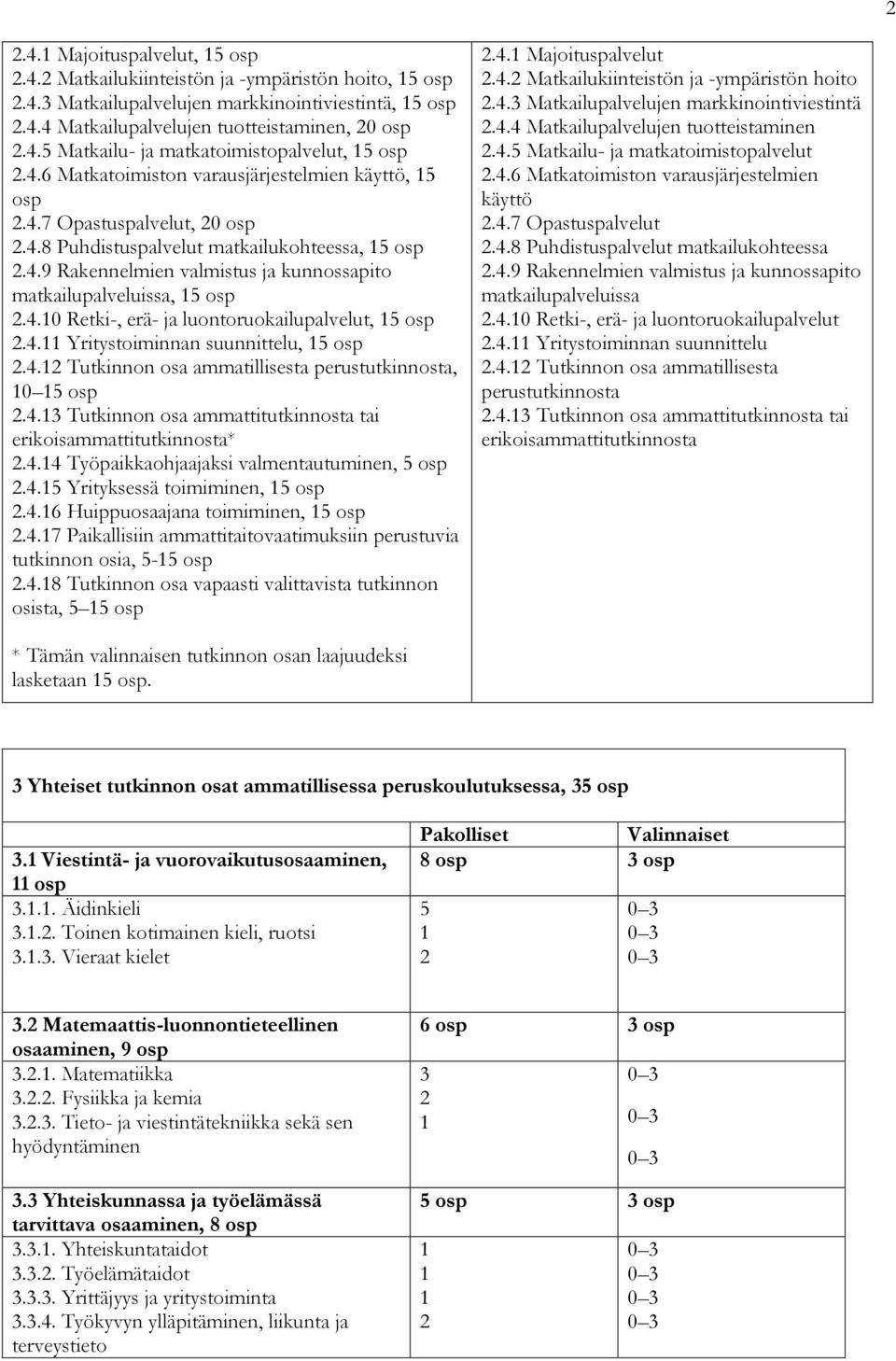 4.10 Retki-, erä- ja luontoruokailupalvelut, 15 osp 2.4.11 Yritystoiminnan suunnittelu, 15 osp 2.4.12 Tutkinnon osa ammatillisesta perustutkinnosta, 10 15 osp 2.4.13 Tutkinnon osa ammattitutkinnosta tai erikoisammattitutkinnosta* 2.